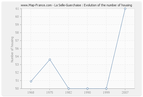 La Selle-Guerchaise : Evolution of the number of housing
